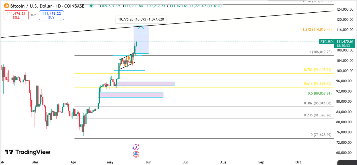 Bitcoins All Time High