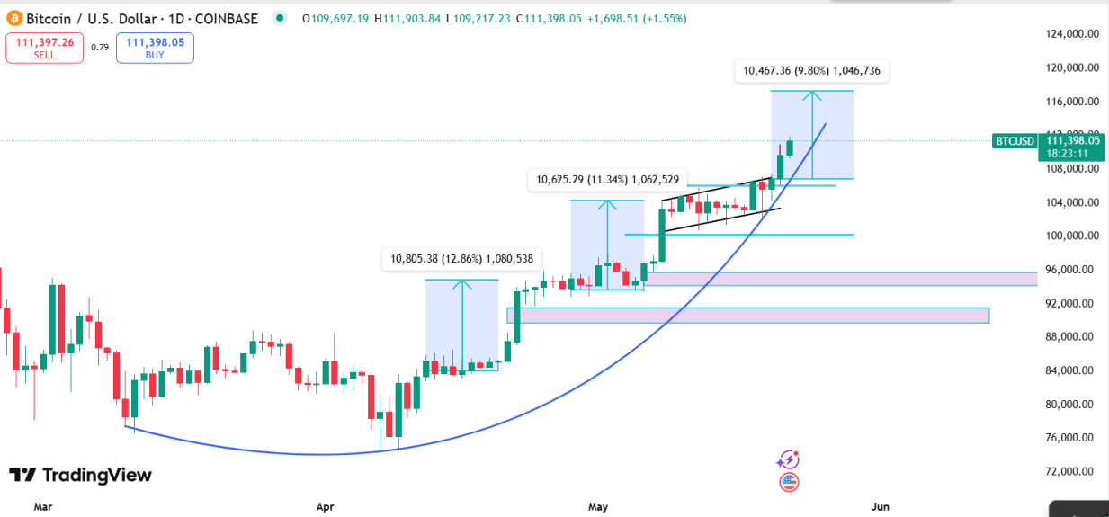 Bitcoins All Time High
