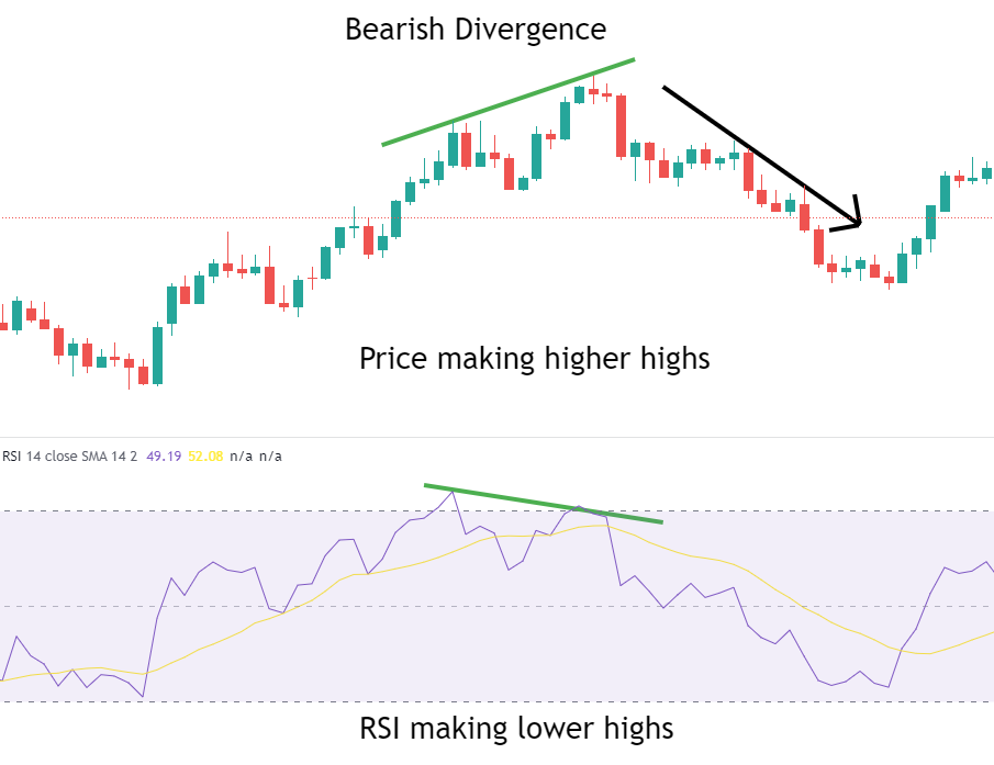 RSI Divergence