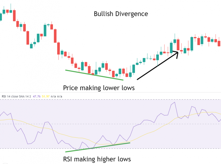 RSI Divergence